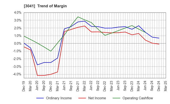 3041 Beauty Kadan Holdings Co., Ltd.: Trend of Margin
