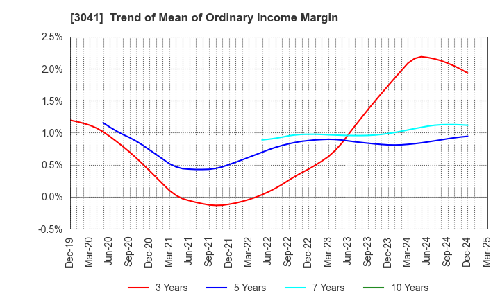 3041 Beauty Kadan Holdings Co., Ltd.: Trend of Mean of Ordinary Income Margin