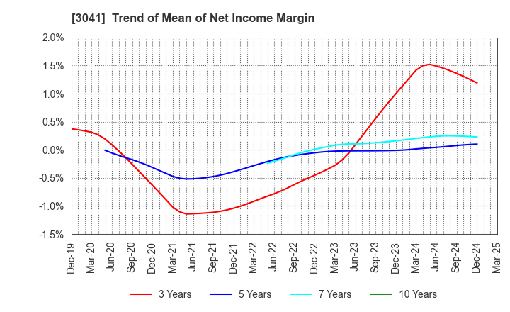 3041 Beauty Kadan Holdings Co., Ltd.: Trend of Mean of Net Income Margin