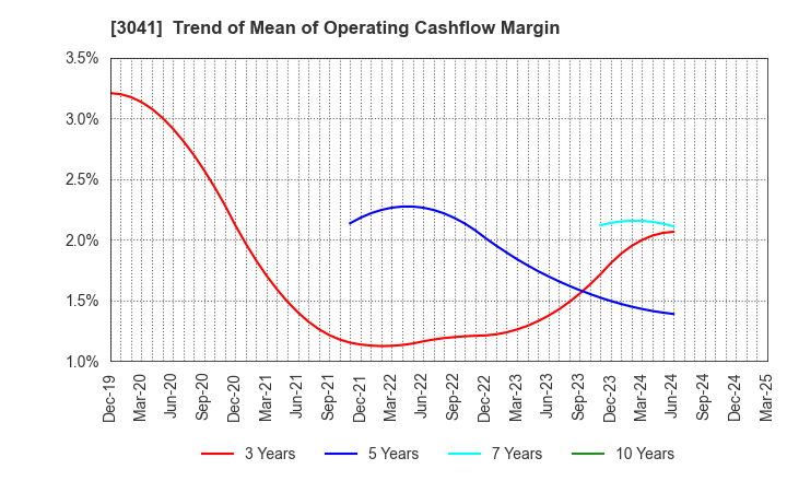 3041 Beauty Kadan Holdings Co., Ltd.: Trend of Mean of Operating Cashflow Margin