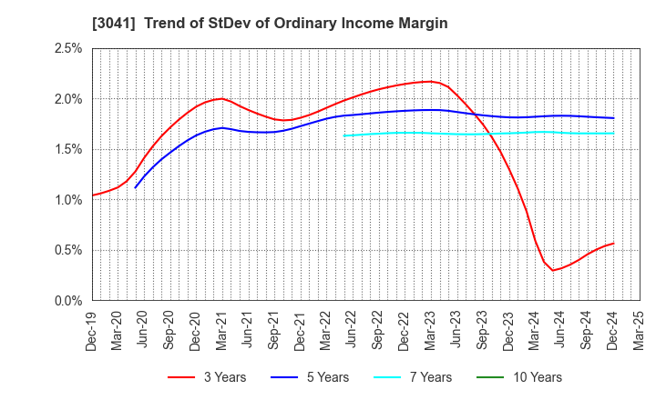 3041 Beauty Kadan Holdings Co., Ltd.: Trend of StDev of Ordinary Income Margin