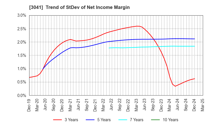3041 Beauty Kadan Holdings Co., Ltd.: Trend of StDev of Net Income Margin