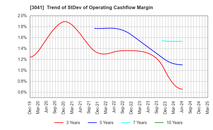 3041 Beauty Kadan Holdings Co., Ltd.: Trend of StDev of Operating Cashflow Margin
