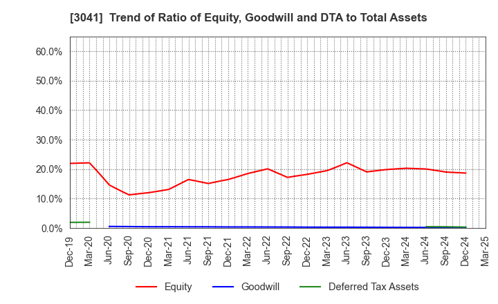 3041 Beauty Kadan Holdings Co., Ltd.: Trend of Ratio of Equity, Goodwill and DTA to Total Assets