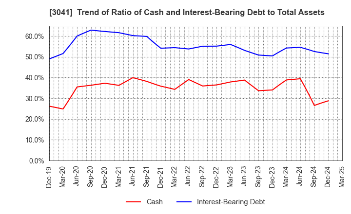 3041 Beauty Kadan Holdings Co., Ltd.: Trend of Ratio of Cash and Interest-Bearing Debt to Total Assets