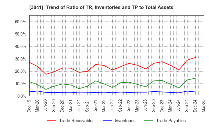 3041 Beauty Kadan Holdings Co., Ltd.: Trend of Ratio of TR, Inventories and TP to Total Assets