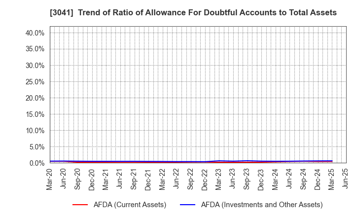 3041 Beauty Kadan Holdings Co., Ltd.: Trend of Ratio of Allowance For Doubtful Accounts to Total Assets