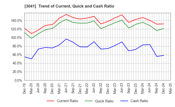 3041 Beauty Kadan Holdings Co., Ltd.: Trend of Current, Quick and Cash Ratio