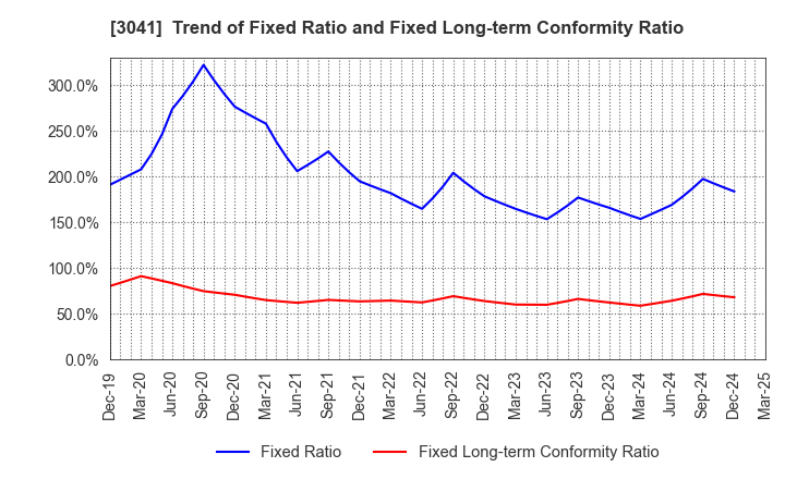3041 Beauty Kadan Holdings Co., Ltd.: Trend of Fixed Ratio and Fixed Long-term Conformity Ratio