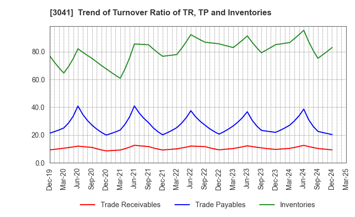 3041 Beauty Kadan Holdings Co., Ltd.: Trend of Turnover Ratio of TR, TP and Inventories