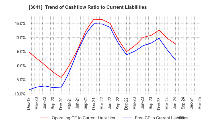 3041 Beauty Kadan Holdings Co., Ltd.: Trend of Cashflow Ratio to Current Liabilities