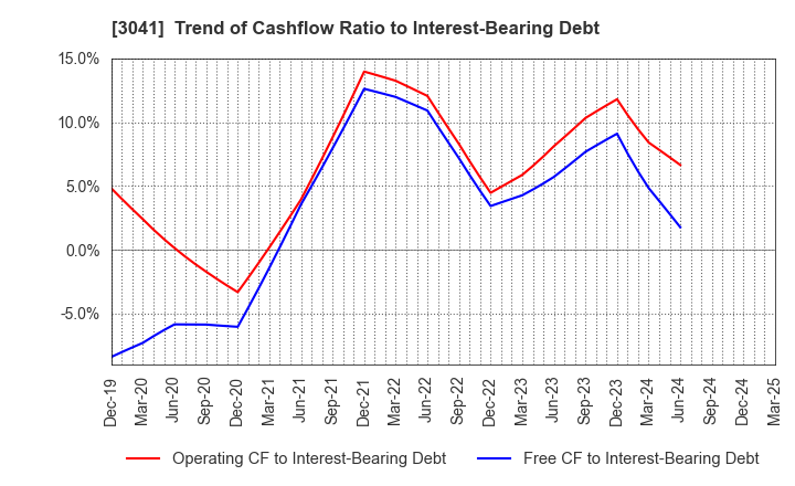 3041 Beauty Kadan Holdings Co., Ltd.: Trend of Cashflow Ratio to Interest-Bearing Debt