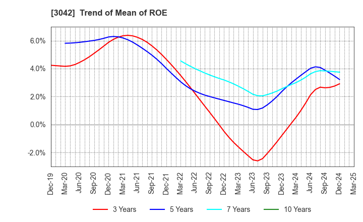 3042 SecuAvail Inc.: Trend of Mean of ROE