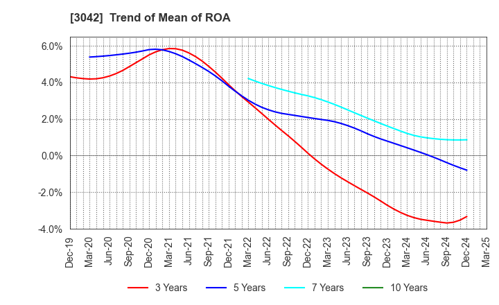 3042 SecuAvail Inc.: Trend of Mean of ROA