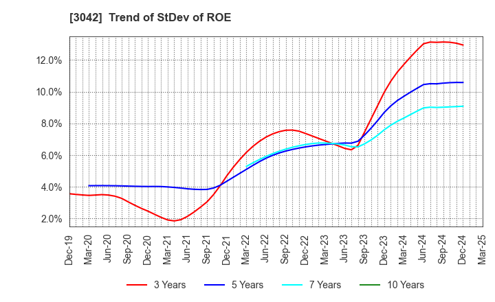3042 SecuAvail Inc.: Trend of StDev of ROE