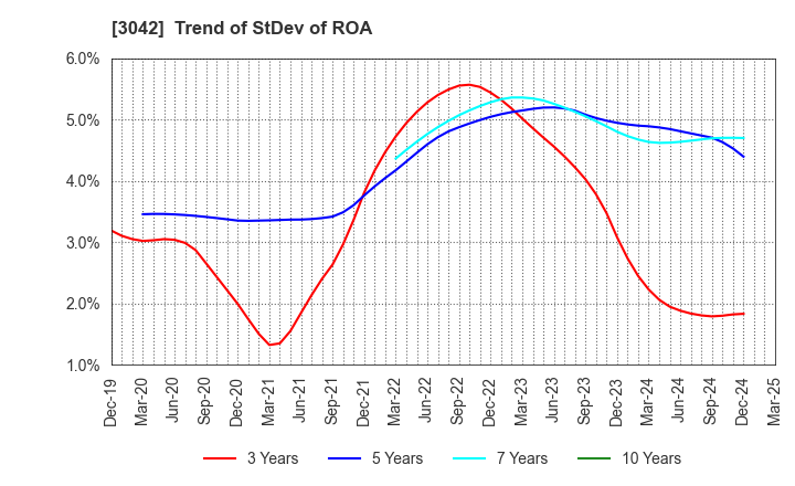 3042 SecuAvail Inc.: Trend of StDev of ROA