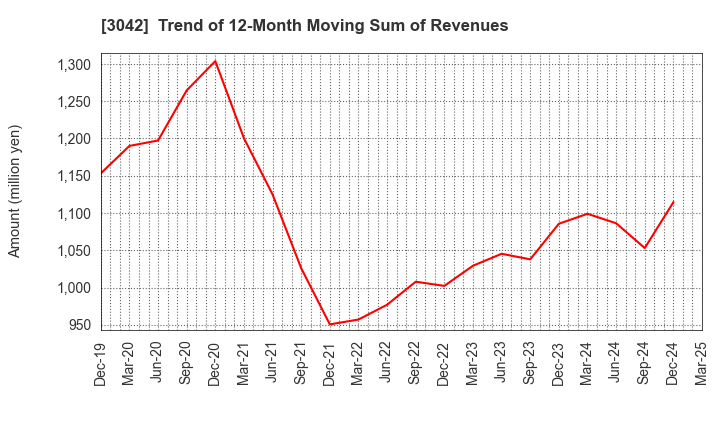 3042 SecuAvail Inc.: Trend of 12-Month Moving Sum of Revenues
