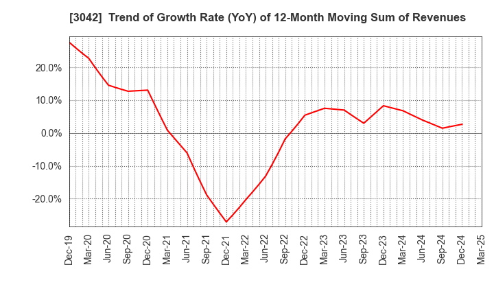 3042 SecuAvail Inc.: Trend of Growth Rate (YoY) of 12-Month Moving Sum of Revenues