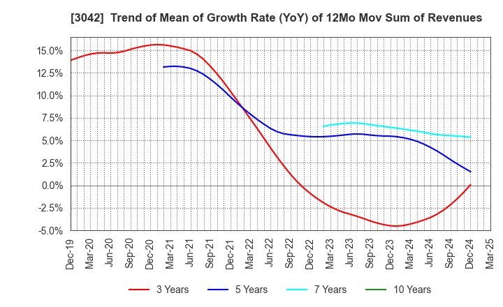 3042 SecuAvail Inc.: Trend of Mean of Growth Rate (YoY) of 12Mo Mov Sum of Revenues