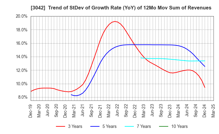 3042 SecuAvail Inc.: Trend of StDev of Growth Rate (YoY) of 12Mo Mov Sum of Revenues