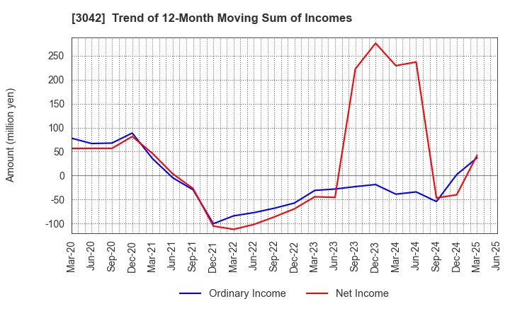 3042 SecuAvail Inc.: Trend of 12-Month Moving Sum of Incomes
