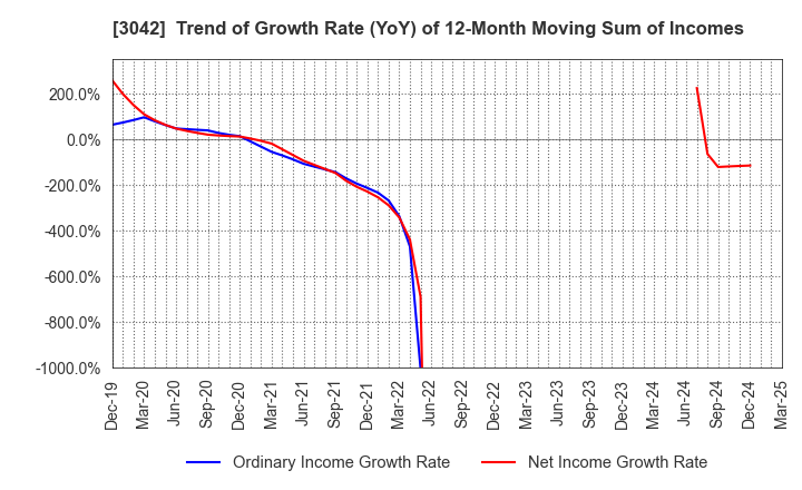 3042 SecuAvail Inc.: Trend of Growth Rate (YoY) of 12-Month Moving Sum of Incomes