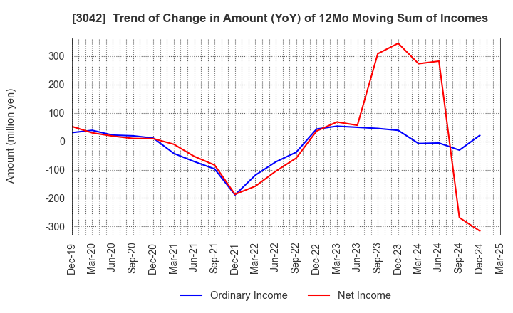 3042 SecuAvail Inc.: Trend of Change in Amount (YoY) of 12Mo Moving Sum of Incomes
