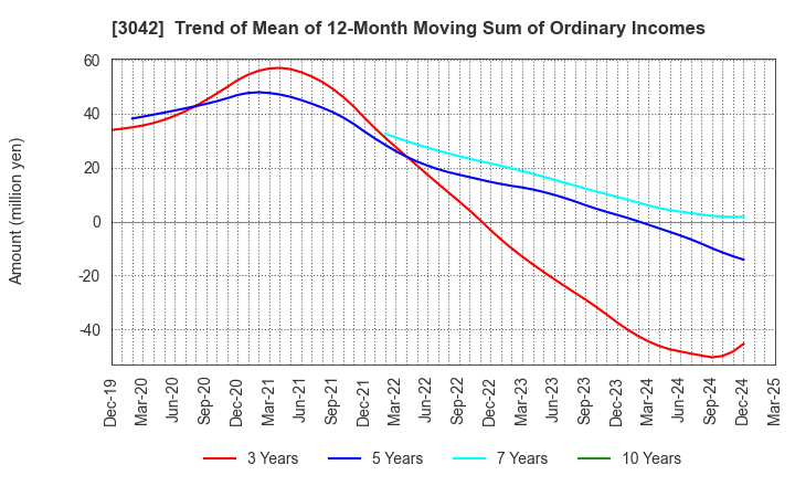 3042 SecuAvail Inc.: Trend of Mean of 12-Month Moving Sum of Ordinary Incomes