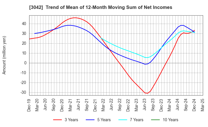 3042 SecuAvail Inc.: Trend of Mean of 12-Month Moving Sum of Net Incomes