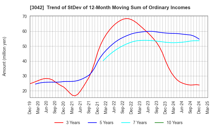 3042 SecuAvail Inc.: Trend of StDev of 12-Month Moving Sum of Ordinary Incomes