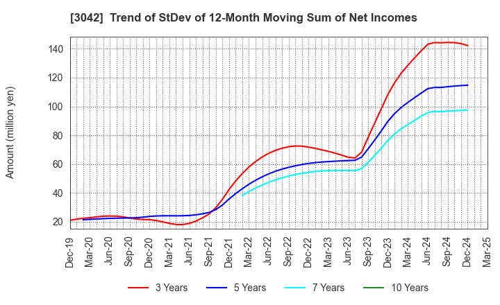 3042 SecuAvail Inc.: Trend of StDev of 12-Month Moving Sum of Net Incomes