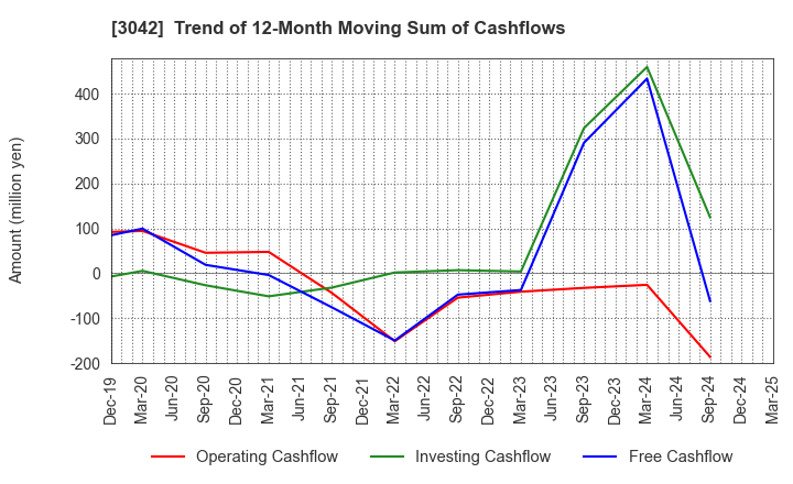 3042 SecuAvail Inc.: Trend of 12-Month Moving Sum of Cashflows