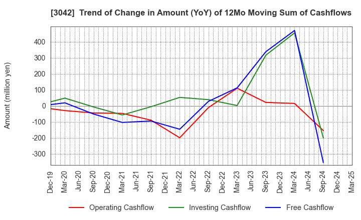 3042 SecuAvail Inc.: Trend of Change in Amount (YoY) of 12Mo Moving Sum of Cashflows