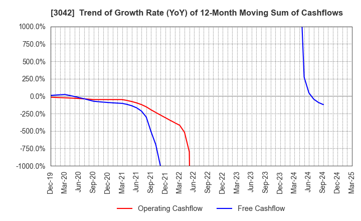 3042 SecuAvail Inc.: Trend of Growth Rate (YoY) of 12-Month Moving Sum of Cashflows