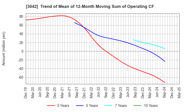 3042 SecuAvail Inc.: Trend of Mean of 12-Month Moving Sum of Operating CF