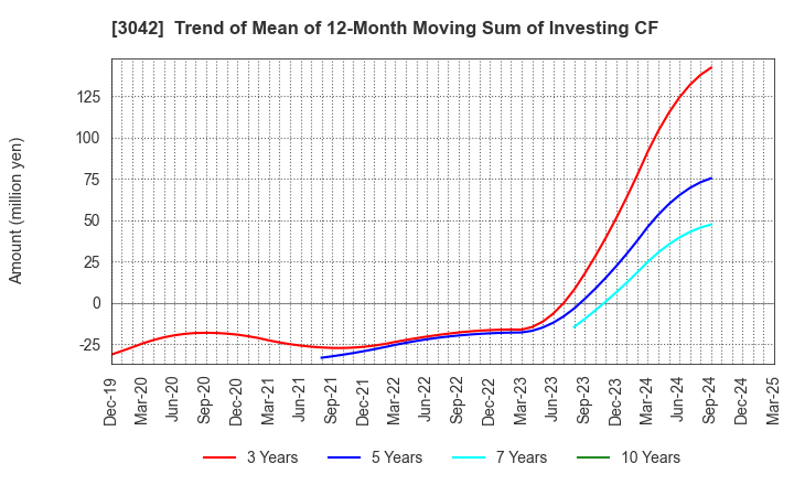 3042 SecuAvail Inc.: Trend of Mean of 12-Month Moving Sum of Investing CF