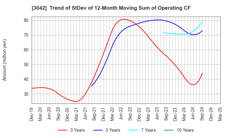 3042 SecuAvail Inc.: Trend of StDev of 12-Month Moving Sum of Operating CF