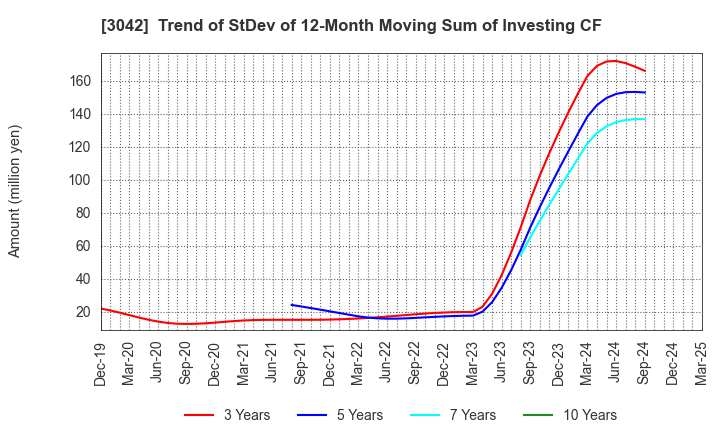 3042 SecuAvail Inc.: Trend of StDev of 12-Month Moving Sum of Investing CF