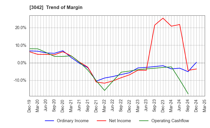 3042 SecuAvail Inc.: Trend of Margin