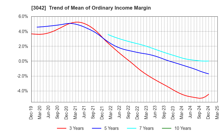3042 SecuAvail Inc.: Trend of Mean of Ordinary Income Margin