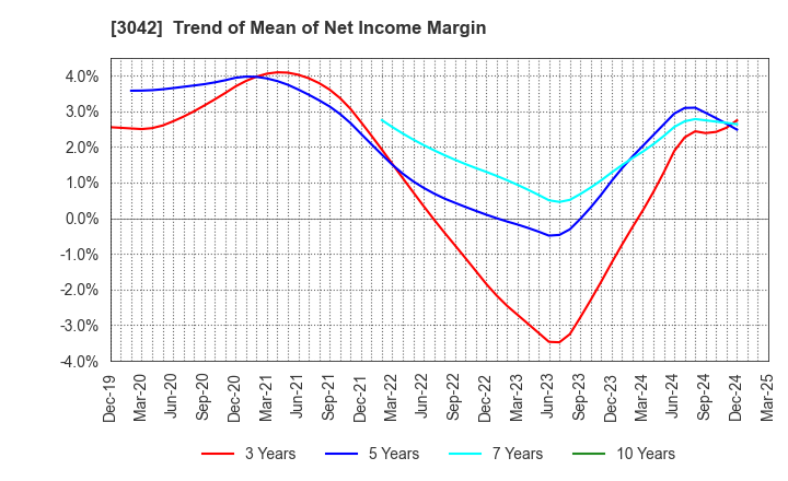 3042 SecuAvail Inc.: Trend of Mean of Net Income Margin