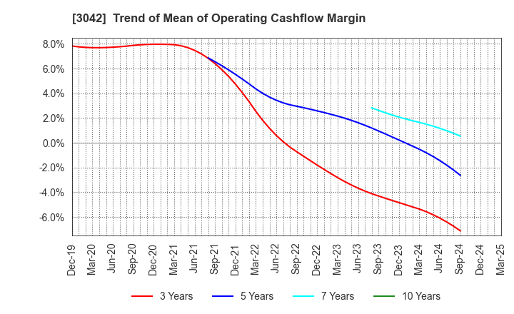 3042 SecuAvail Inc.: Trend of Mean of Operating Cashflow Margin