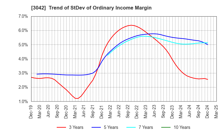 3042 SecuAvail Inc.: Trend of StDev of Ordinary Income Margin