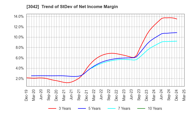3042 SecuAvail Inc.: Trend of StDev of Net Income Margin