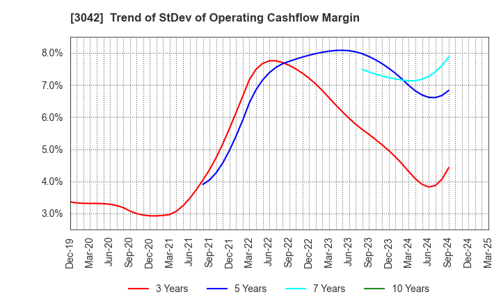 3042 SecuAvail Inc.: Trend of StDev of Operating Cashflow Margin