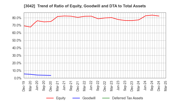 3042 SecuAvail Inc.: Trend of Ratio of Equity, Goodwill and DTA to Total Assets