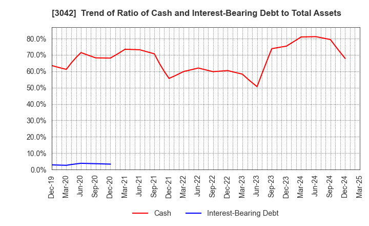 3042 SecuAvail Inc.: Trend of Ratio of Cash and Interest-Bearing Debt to Total Assets