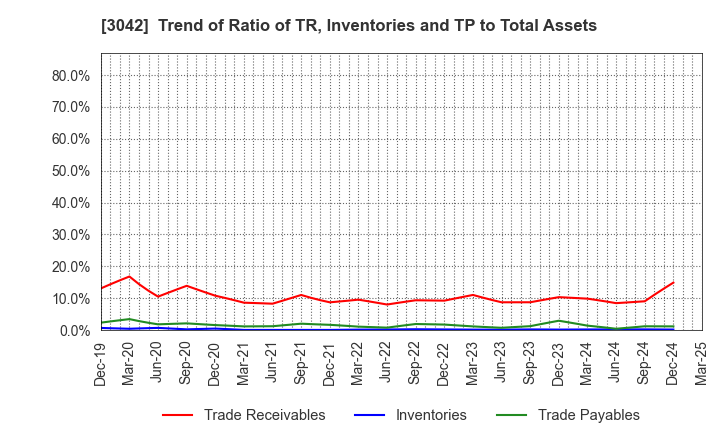 3042 SecuAvail Inc.: Trend of Ratio of TR, Inventories and TP to Total Assets