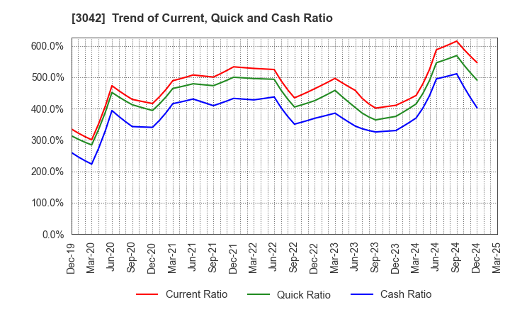 3042 SecuAvail Inc.: Trend of Current, Quick and Cash Ratio