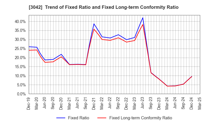 3042 SecuAvail Inc.: Trend of Fixed Ratio and Fixed Long-term Conformity Ratio